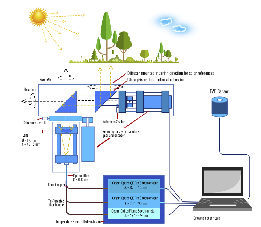 參考文獻來源：PhotoSpec: A new instrument to measure spatially distributed red and farred Solar-Induced Chlorophyll Fluorescence Katja Grossmanna,b, Christian Frankenbergc,d, Troy S. Magneyc,d, Stephen C. Hurlocka,b, Ulrike Seibta, Jochen Stutza,b,* a Department of Atmospheric and Oceanic Sciences, University of California Los Angeles, Los Angeles, CA, USA b Joint Institute for Regional Earth System Science and University of California Los Angeles, Los Angeles, CA, USA c Division of Geological and Planetary Sciences, California Institute of Technology, Pasadena, CA, USA d NASA Jet Propulsion Laboratory, California Institute of Technology, Pasadena, CA, USA